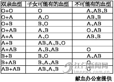 父亲和母亲都是B型血，孩子的血型解析,整体讲解规划_Tablet94.72.64