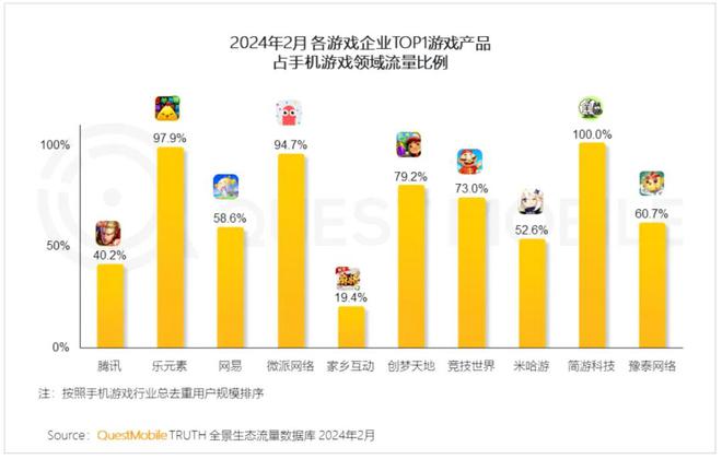 热点玩游戏费流量吗