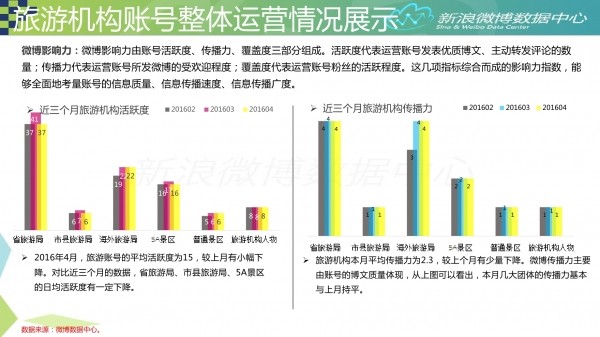 微博对旅游发展的影响,微博对旅游发展的影响及可靠操作策略方案,数据驱动计划_WP35.74.99