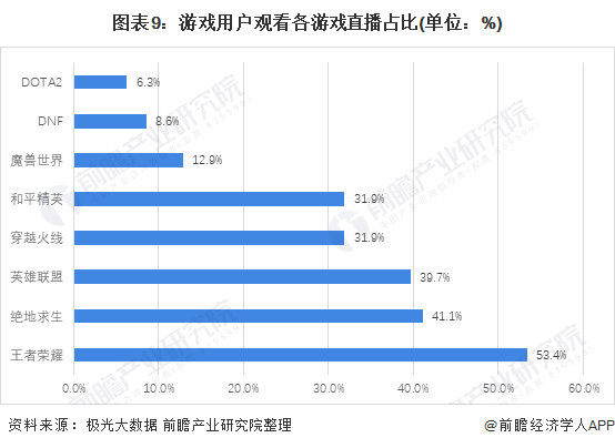 游戏直播行业的发展和趋势