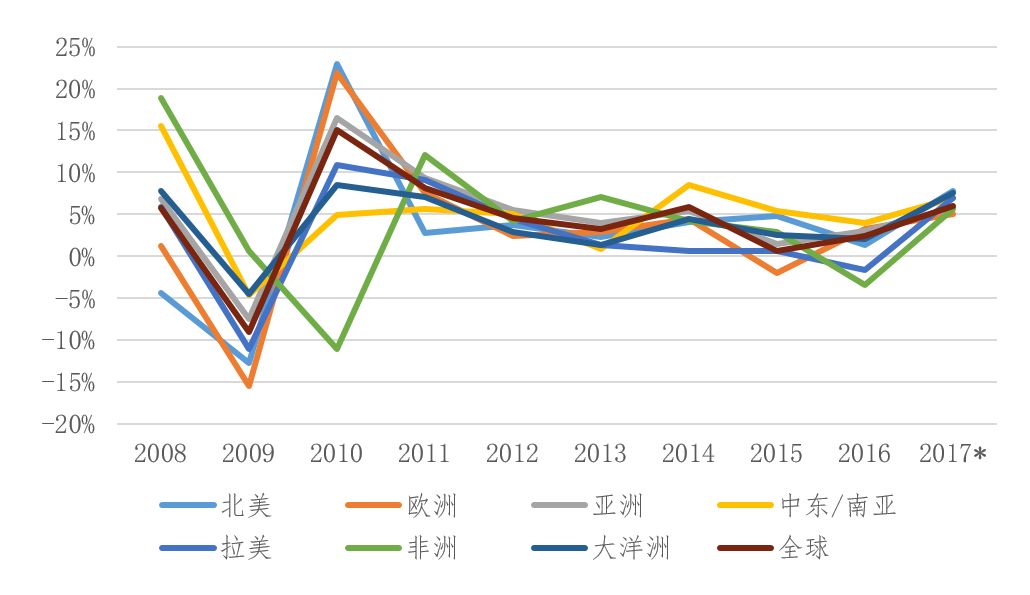 经济上中国与国际