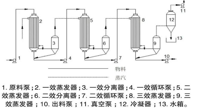 水处理蒸发器