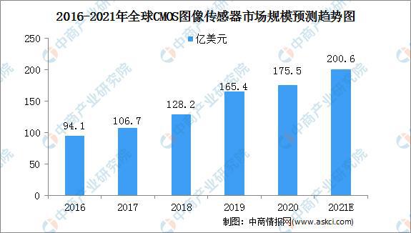图像传感器市场