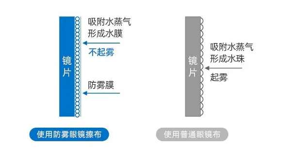 防雾剂对镜片有伤害吗