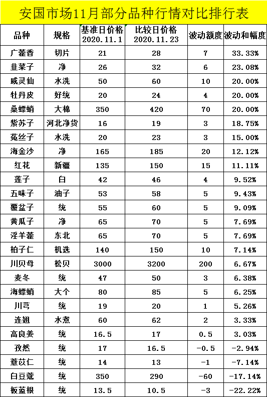 安国药市今日药材价格