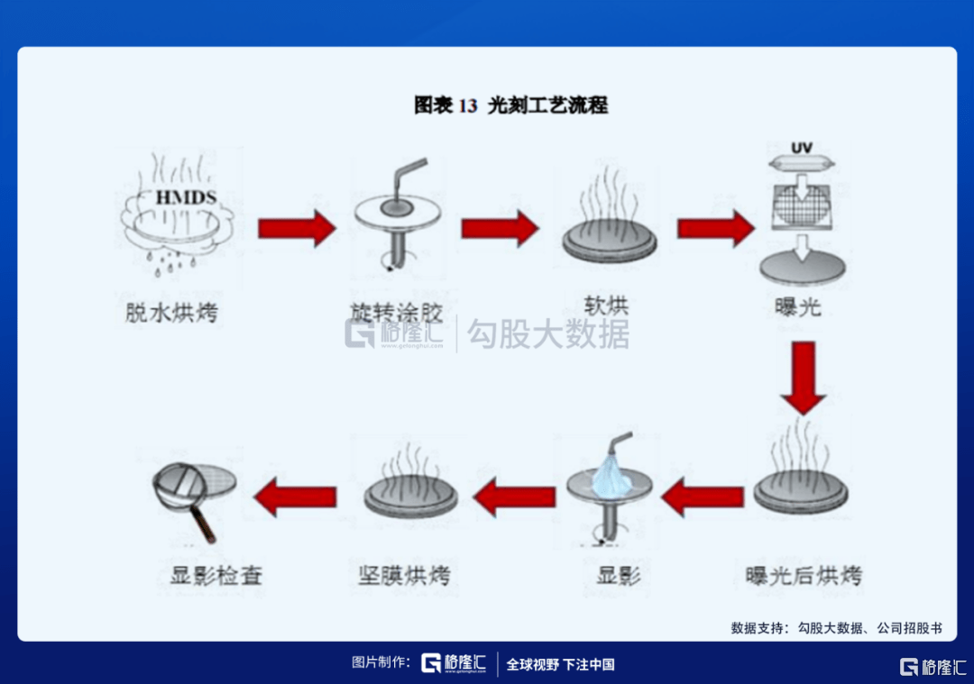 涂胶显影机晶圆流程