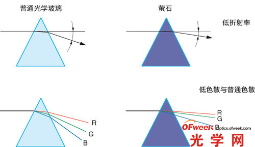 玻璃镜片的种类