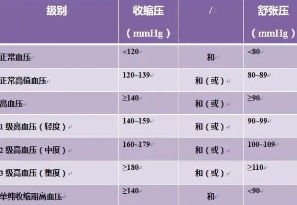 血压正常值是多少范围20岁