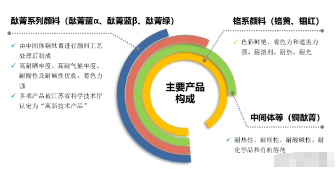 酞菁系列及铬系颜料,酞菁系列及铬系颜料，艺术与科技的融合，潮流版3.739下的深度分析与落实策略,科学分析解析说明_专业版97.26.92