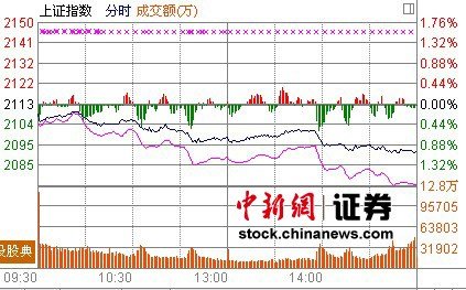 沪指创近3个月以来新低