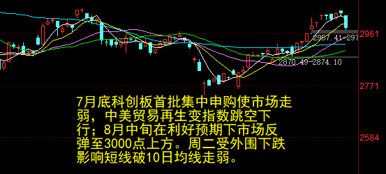 四大原因导致A股回调