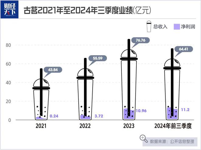 日卖2600万杯 蜜雪冰城还是急着上市