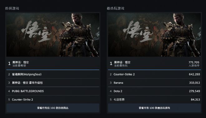 黑神话悟空上榜Steam年度最佳