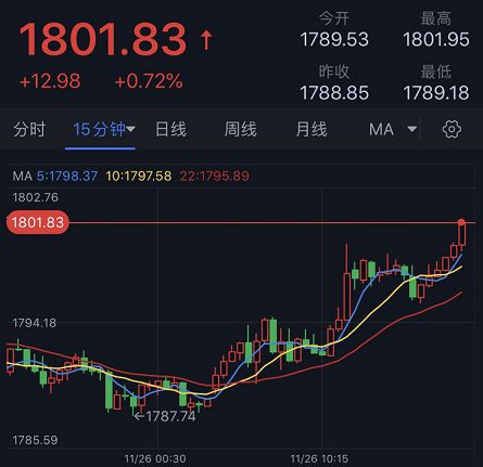 金价去年涨约27%