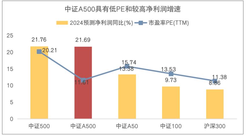 新一批中证A500指数基金宣告成立