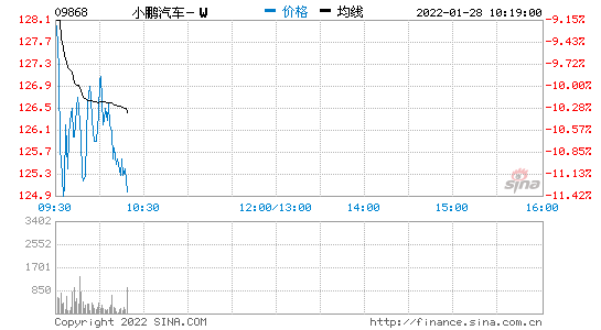 港股小鹏汽车涨超3%