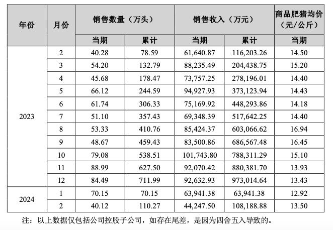 龙头猪企销售数据向好