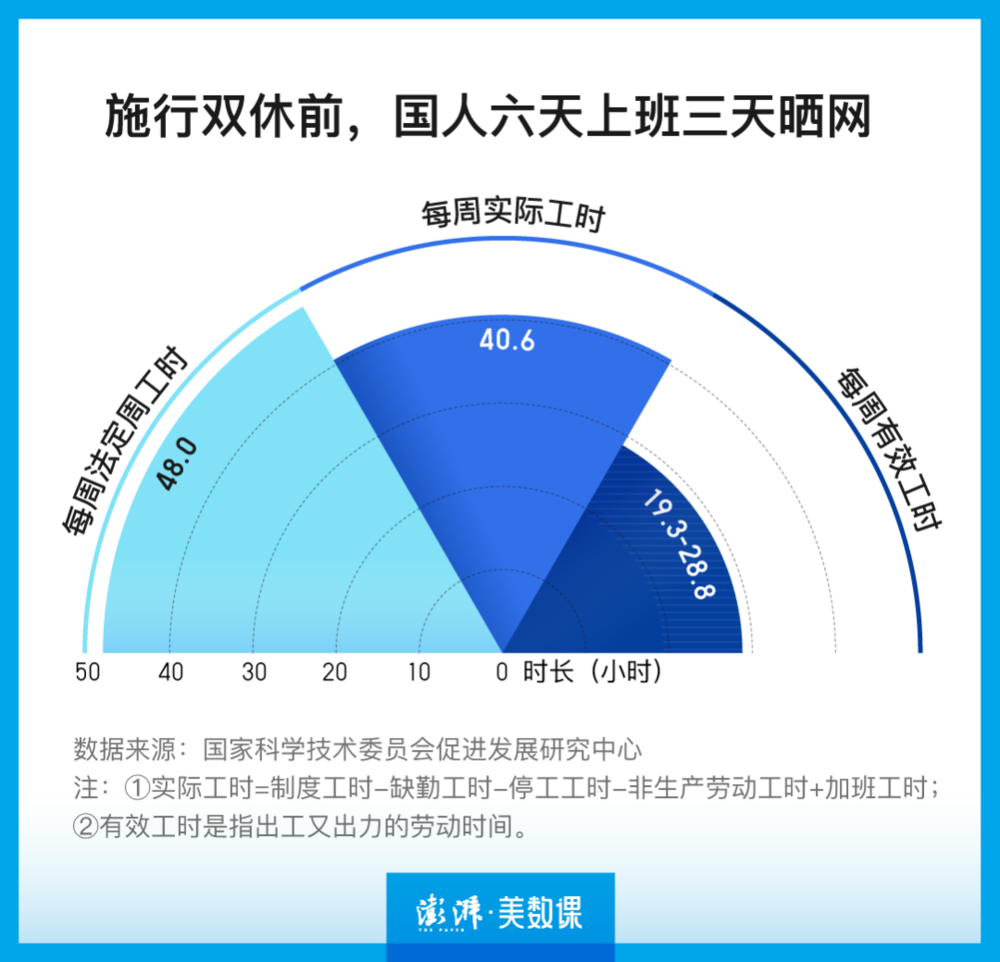 国内多家公司已探索四天工作制